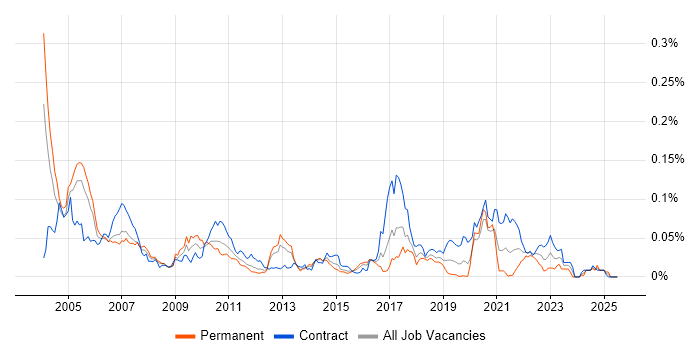 Job vacancy trend for JNI in London Job vacancy trend for JNI in London