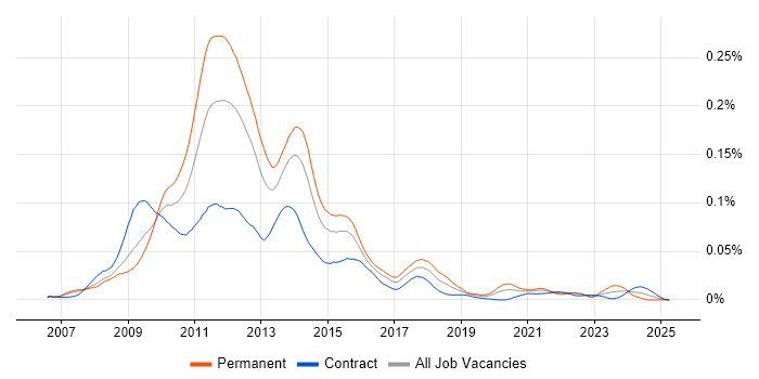 Job vacancy trend for Joomla! in London Job vacancy trend for Joomla! in London
