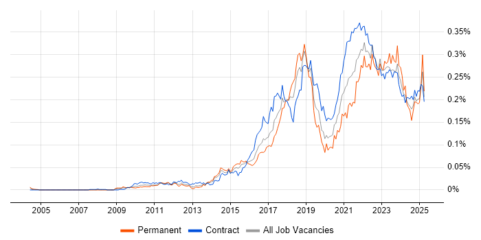 Job vacancy trend for Journey Map in London Job vacancy trend for Journey Map in London