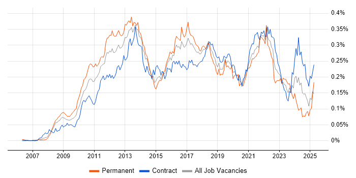 Job vacancy trend for JPA in London Job vacancy trend for JPA in London