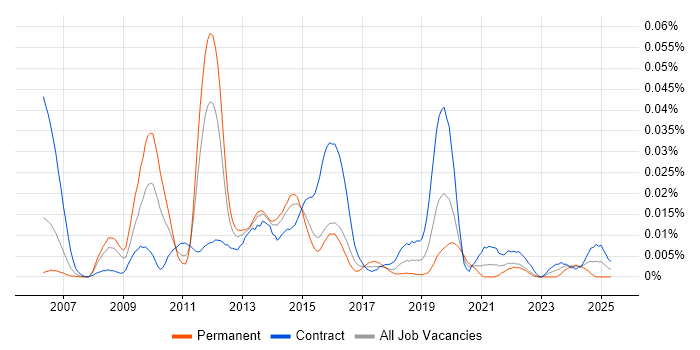Job vacancy trend for JProfiler in London Job vacancy trend for JProfiler in London