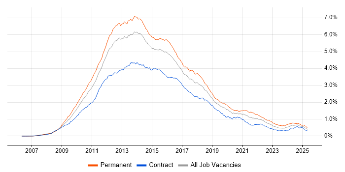 Job vacancy trend for jQuery in London Job vacancy trend for jQuery in London