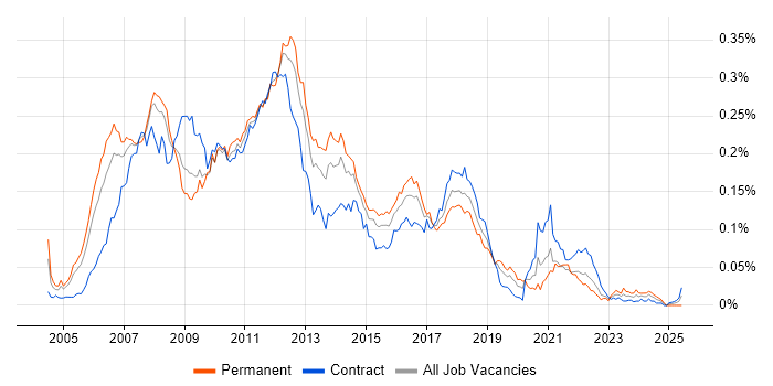 Job vacancy trend for JSF in London