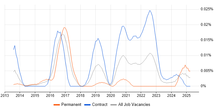 Job vacancy trend for JSON-LD in London