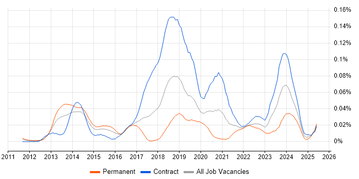 Job vacancy trend for JSON Schema in London Job vacancy trend for JSON Schema in London