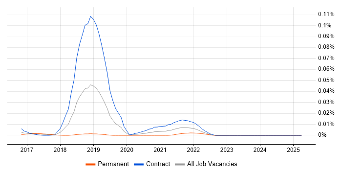 Job vacancy trend for JSON Web Signature in London