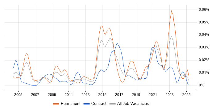 Job vacancy trend for JSP 440 in London