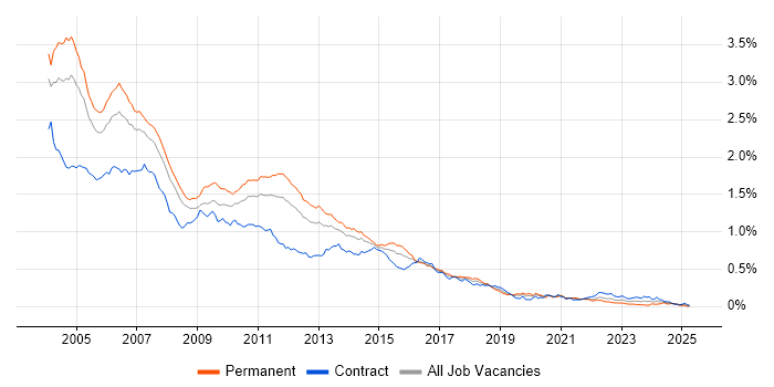 Job vacancy trend for JSP in London