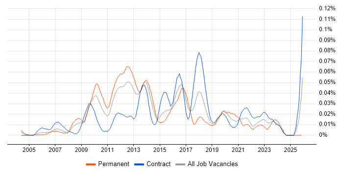 JSR 170 job vacancy trend in London