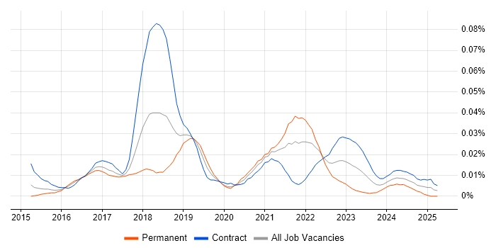 Job vacancy trend for JSX in London