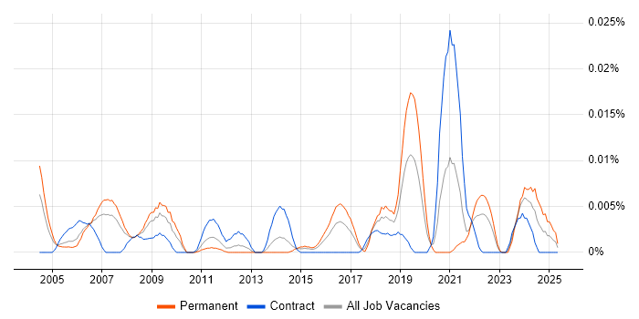 Job vacancy trend for JTAG in London Job vacancy trend for JTAG in London