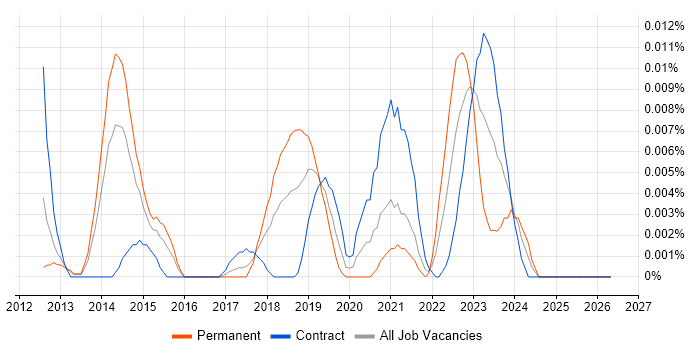 Juju job vacancy trend in London