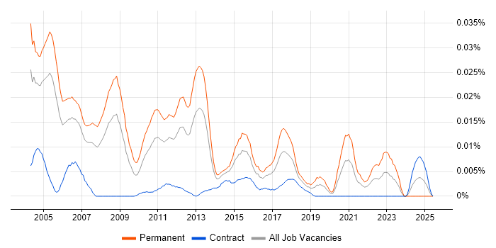 Job vacancy trend for Junior Analyst Developer in London