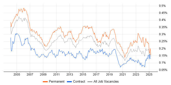 Job vacancy trend for Junior Analyst in London Job vacancy trend for Junior Analyst in London