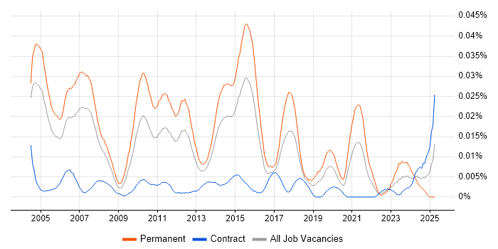 Job vacancy trend for Junior Applications Developer in London Job vacancy trend for Junior Applications Developer in London