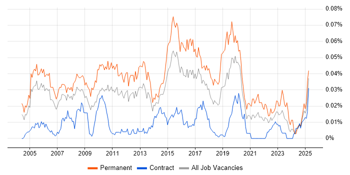 Job vacancy trend for Junior Applications Support in London Job vacancy trend for Junior Applications Support in London