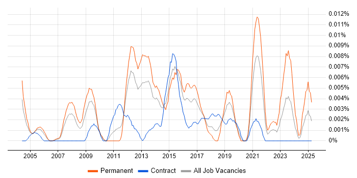 Job vacancy trend for Junior Automation Tester in London