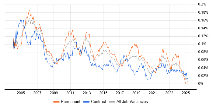 Job vacancy trend for Junior Business Analyst in London Job vacancy trend for Junior Business Analyst in London