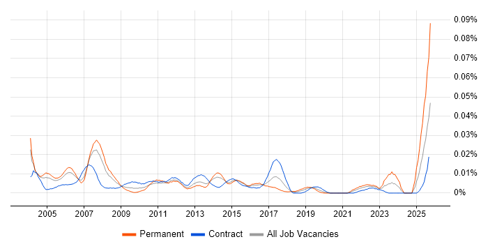 Junior Business Manager job vacancy trend in London Junior Business Manager job vacancy trend in London