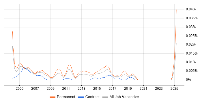 Job vacancy trend for Junior Business Systems Analyst in London Job vacancy trend for Junior Business Systems Analyst in London