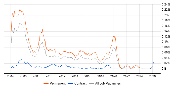 Junior C++ Developer job vacancy trend in London