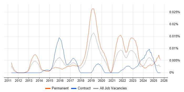 Junior Cloud Engineer job vacancy trend in London