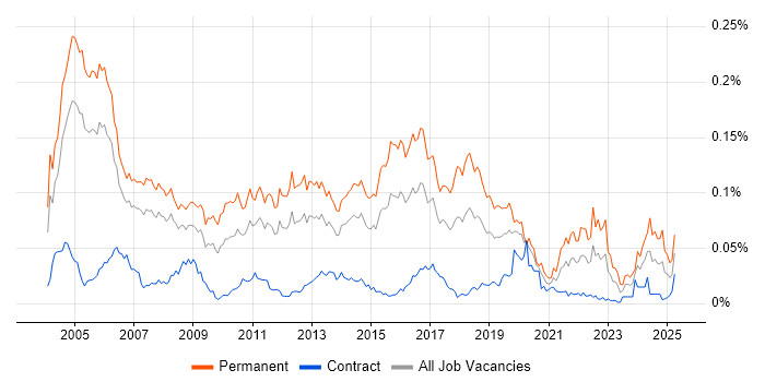 Job vacancy trend for Junior Consultant in London Job vacancy trend for Junior Consultant in London