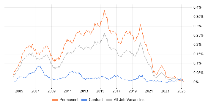 Job vacancy trend for Junior C# Developer in London
