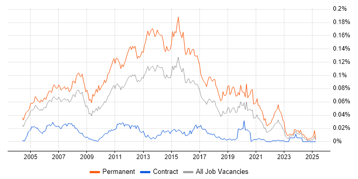 Job vacancy trend for Junior C# .NET Developer in London Job vacancy trend for Junior C# .NET Developer in London