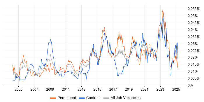 Job vacancy trend for Junior Data Analyst in London Job vacancy trend for Junior Data Analyst in London
