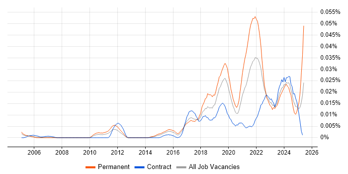Job vacancy trend for Junior Data Engineer in London Job vacancy trend for Junior Data Engineer in London