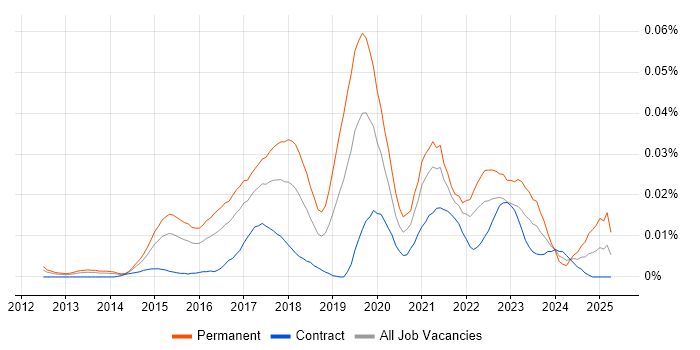 Job vacancy trend for Junior Data Scientist in London Job vacancy trend for Junior Data Scientist in London