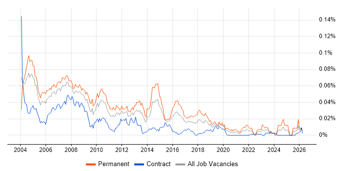 Junior DBA job vacancy trend in London
