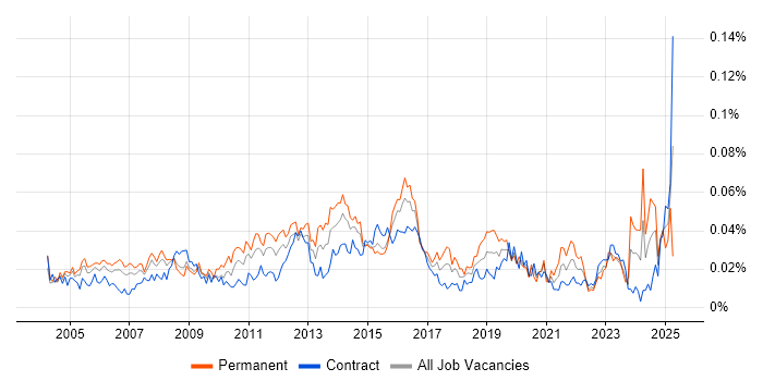 Job vacancy trend for Junior Designer in London Job vacancy trend for Junior Designer in London