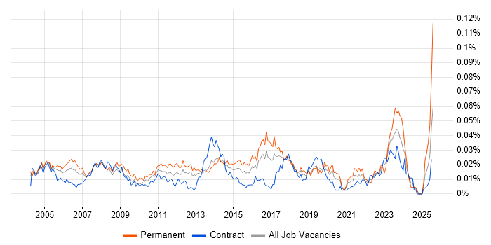 Job vacancy trend for Junior Desktop Support in London
