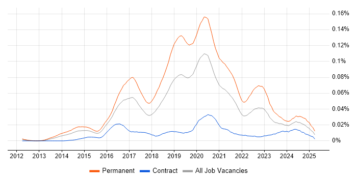 Job vacancy trend for Junior DevOps Engineer in London Job vacancy trend for Junior DevOps Engineer in London