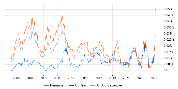 Job vacancy trend for Junior Financial Analyst in London Job vacancy trend for Junior Financial Analyst in London