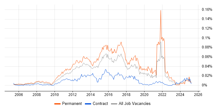 Job vacancy trend for Junior Front-End Developer (Junior Client-Side Developer) in London