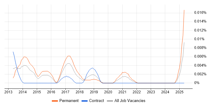 Job vacancy trend for Junior Front-End Engineer (Client-Side Engineer) in London