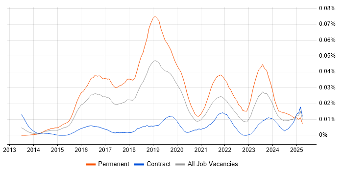 Job vacancy trend for Junior Full-Stack Developer in London Job vacancy trend for Junior Full-Stack Developer in London
