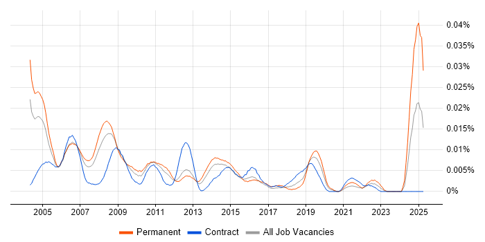 Job vacancy trend for Junior Help Desk Analyst in London