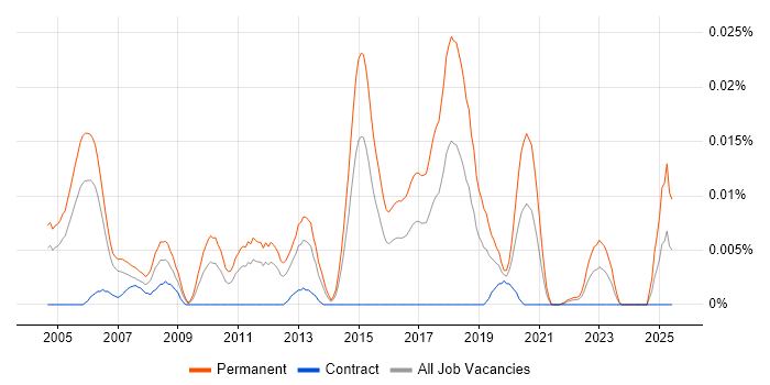 Job vacancy trend for Junior Implementation Consultant in London