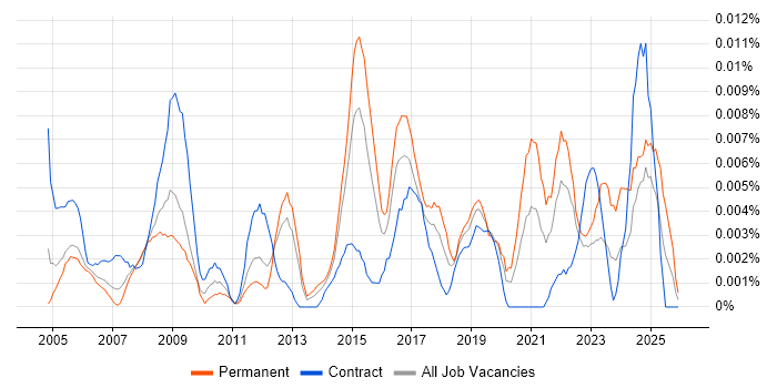 Junior Information Analyst job vacancy trend in London