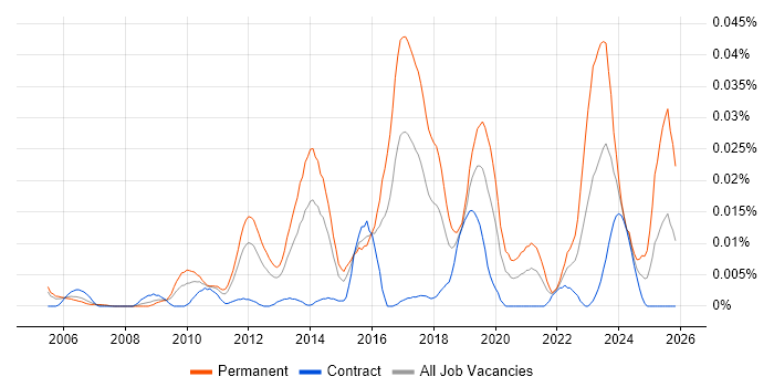 Junior Infrastructure Engineer job vacancy trend in London
