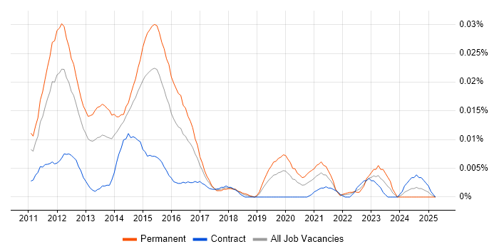 Job vacancy trend for Junior iOS Developer in London Job vacancy trend for Junior iOS Developer in London