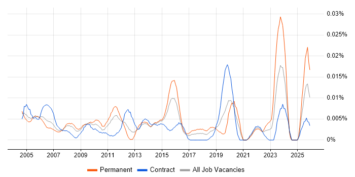 Junior IT Administrator job vacancy trend in London