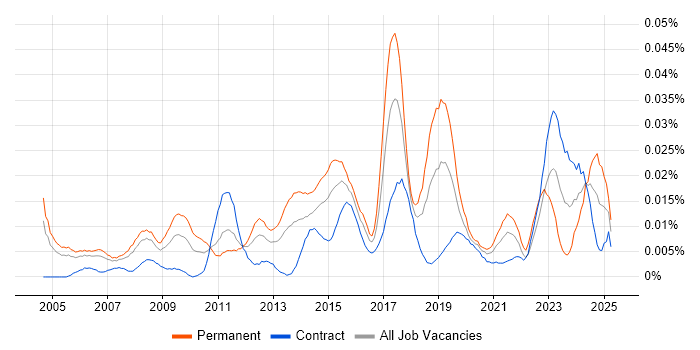 Job vacancy trend for Junior IT Engineer in London Job vacancy trend for Junior IT Engineer in London