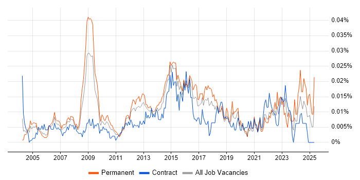 Job vacancy trend for Junior IT Manager in London Job vacancy trend for Junior IT Manager in London