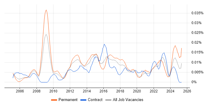 Job vacancy trend for Junior IT Project Manager in London Job vacancy trend for Junior IT Project Manager in London