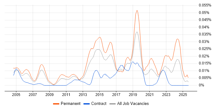 Junior IT Support Analyst job vacancy trend in London